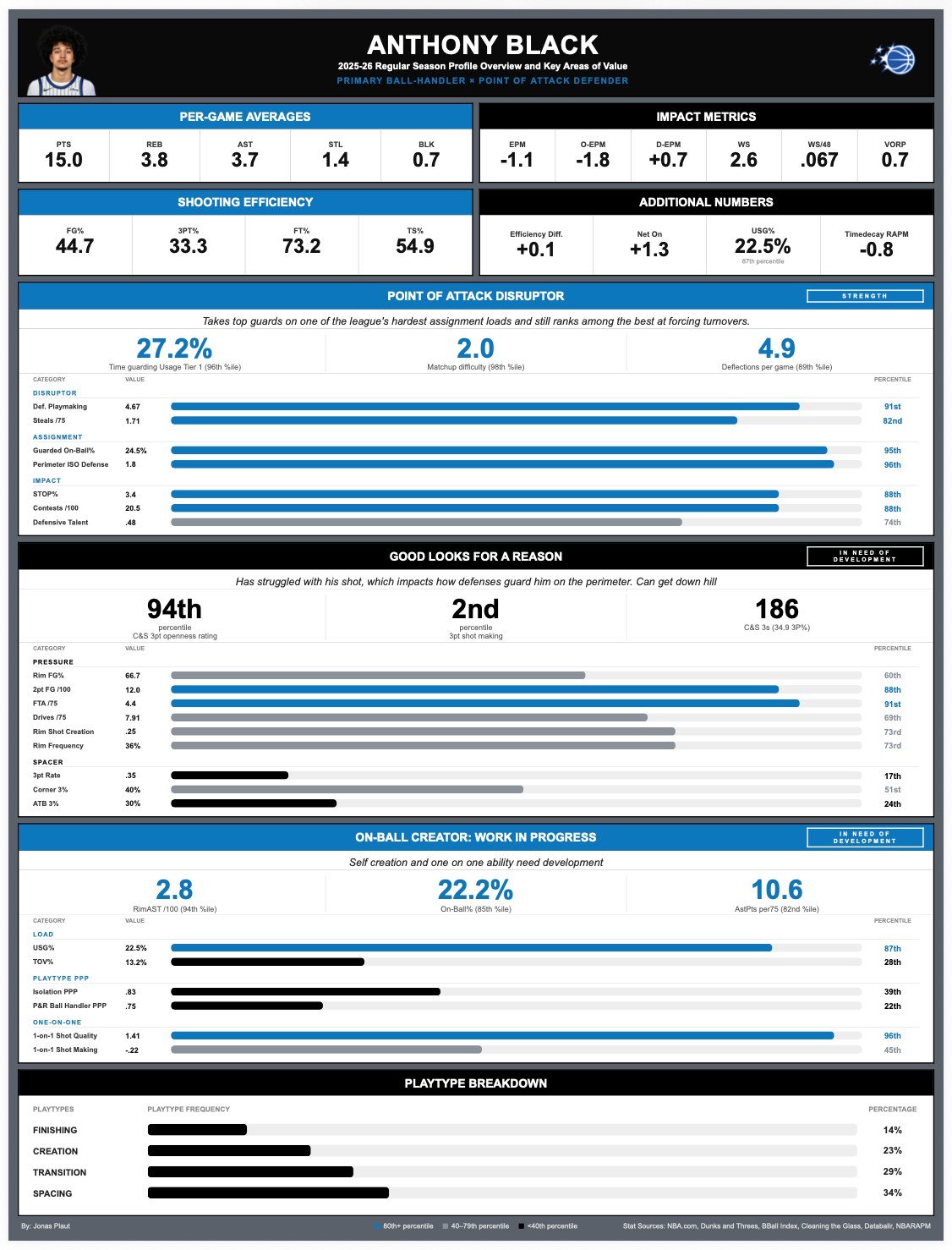 Anthony Black 2025–26 profile: per-game averages, impact metrics, shooting, point-of-attack defense, shooting and on-ball creation percentiles, and playtype breakdown